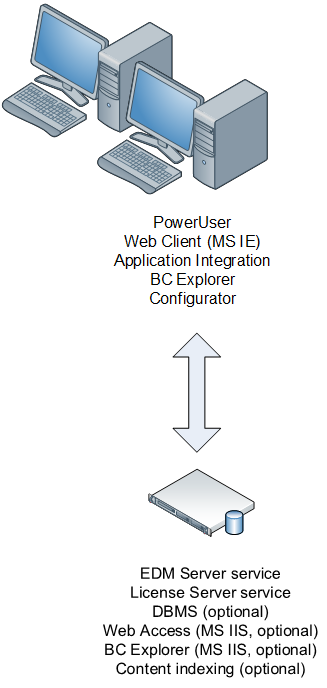 Meridian configuration in a typical workgroup